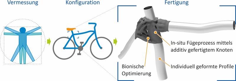 Fertigung eines kundenindividuellen Fahrrads in Leichtbauweise