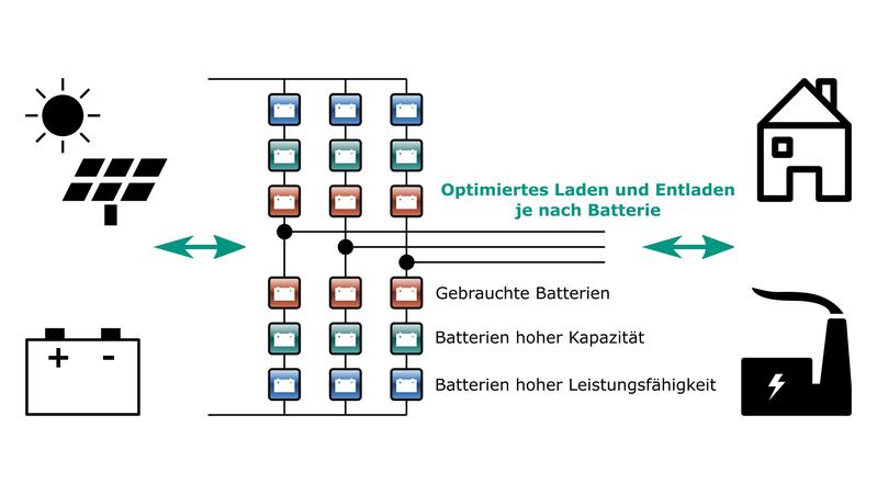 Schematische Darstellung des modularen Energiespeichers, eingebunden zwischen erneuerbaren Energien, Großspeichern (links) und dem Stromnetz (rechts). (Grafik: Lars Leister, KIT)