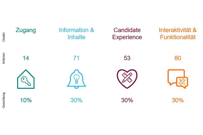 Studie Karriere-Websites 2021 | Überblick der Analysebereiche, -kriterien und -gewichtungen.  