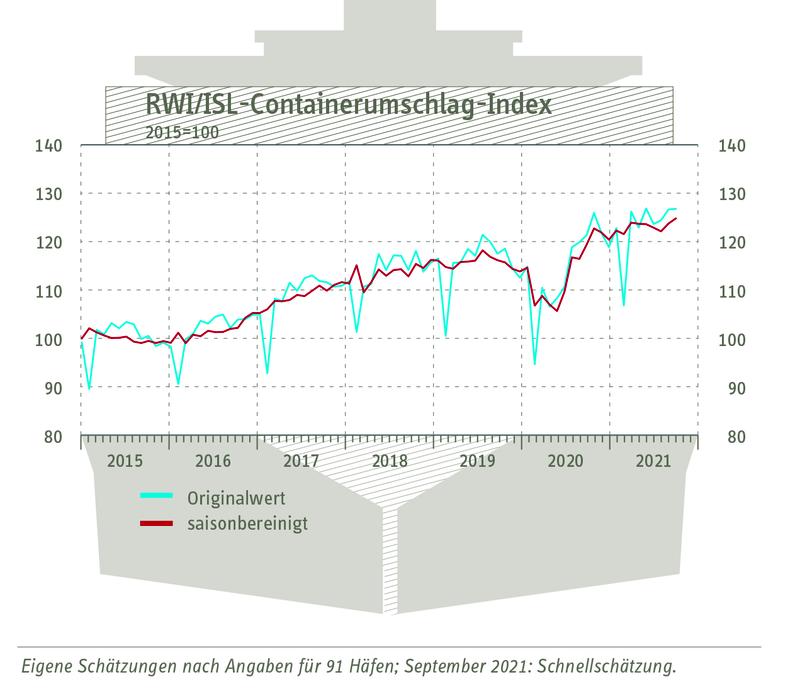 Grafik zum RWI/ISL-Containerumschlag-Index vom 29. Oktober 2021