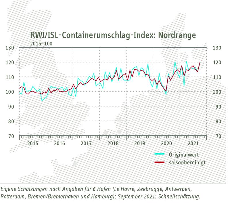Grafik zum RWI/ISL-Containerumschlag-Index Nordrange vom 29. Oktober 2021