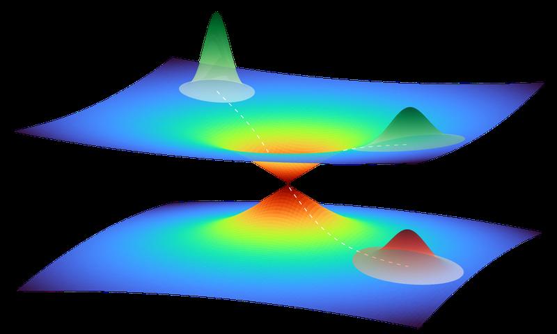 Von einem Quantenwellenpaket (kollektive Bewegung von Atomen im PYP) wandert ein Teil durch die konische Durchschneidung auf die untere Potenzialfläche, ein anderer bleibt auf der oberen. Es entsteht eine Überlagerung der beiden Quantenzustände.