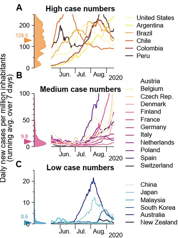 Abbildung 2: Beispiele für Gleichgewicht und Ungleichgewicht auf der Grundlage historischer Infektionsdaten. Die Strategien der Länder zur Bekämpfung von SARS-CoV-2 sind sehr unterschiedlich und spiegeln sich in den Fallzahlen wieder. 