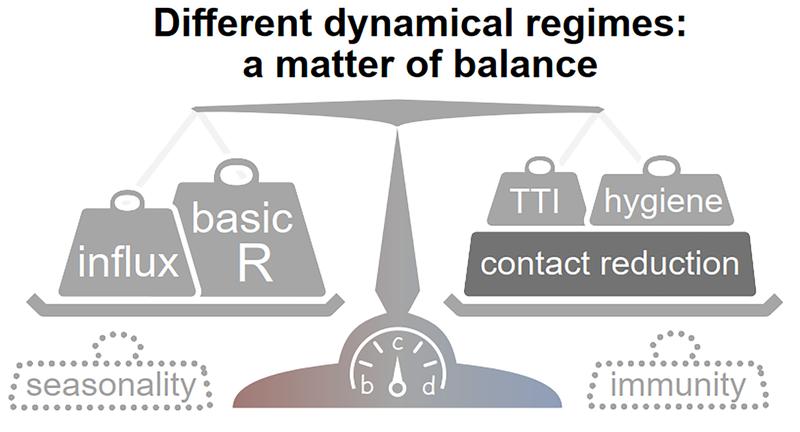 Figure 1: Stability at low case numbers: a matter of balance. Spreading dynamics depend on the balance between destabilizing and stabilizing contributions and on the level of case numbers. 