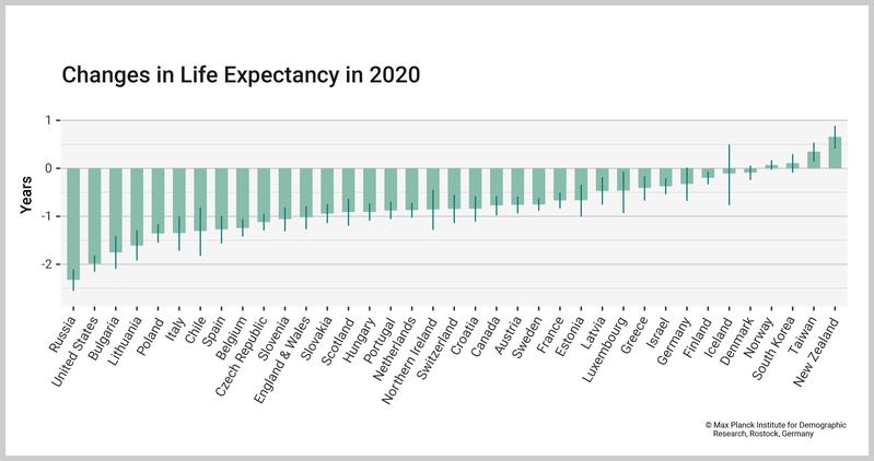 Changes in Life Expectancy in 2020