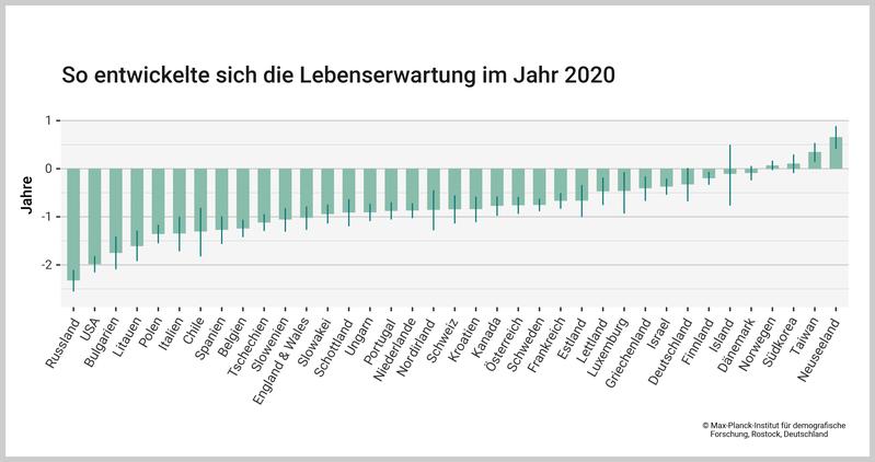 Lebenserwartung im Jahr 2020