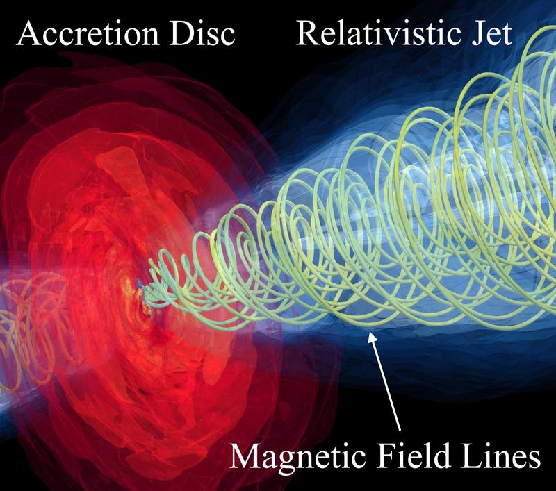Entlang der magnetischen Feldlinien werden die Teilchen so stark beschleunigt, dass sie aus der Galaxie M87 heraus einen Jet von 6000 Lichtjahren Länge bilden.
