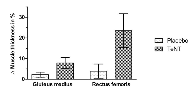 Abb.: Die Säulengraphik zeigt die Muskeldicke von 2 betroffenen Muskeln vor und nach Behandlung mit Tetanustoxin im Vergleich zur Plazebogruppe.