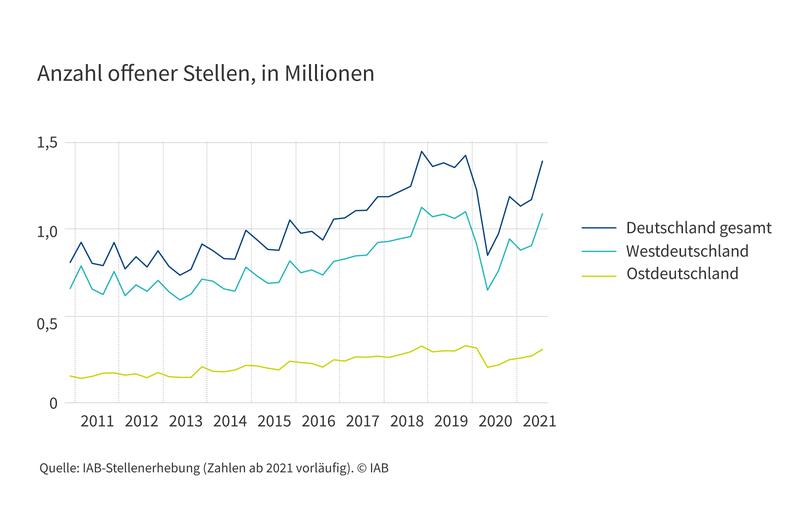 Anzahl der offenen Stellen, in Millionen