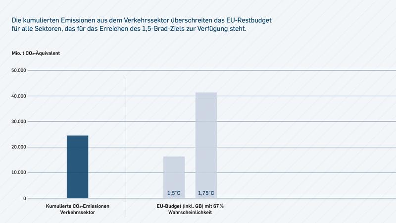 Gelingt es nicht, die Bestandsflotte klimafreundlicher zu betreiben, überschreiten die mobilitätsbedingten Emissionen das EU-Restbudget an CO2