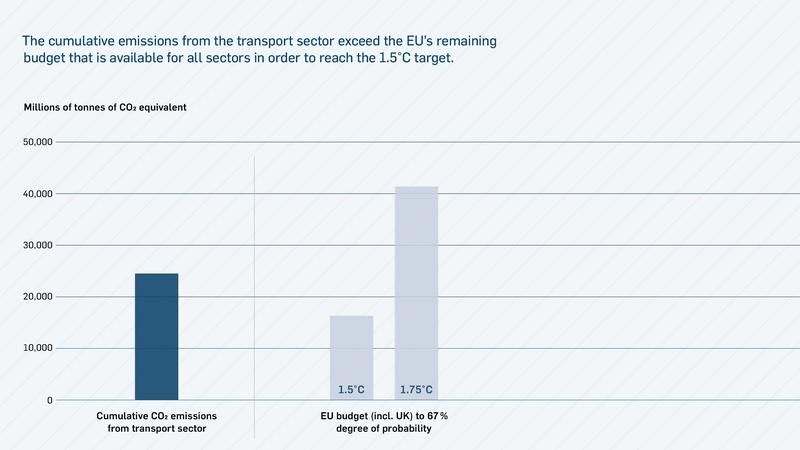 If the existing fleet cannot be operated with less impact on the climate, mobility-related emissions will exceed the Europe’s residual CO2 budget.