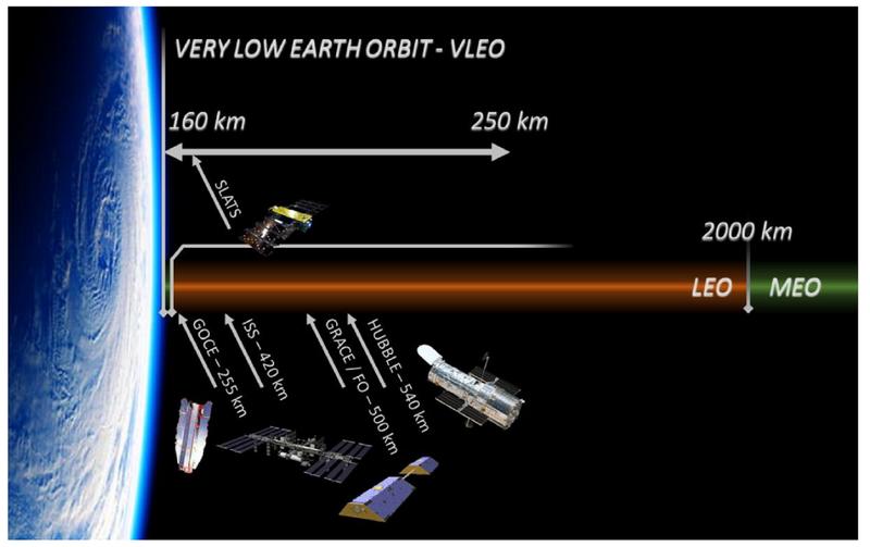 LEO and VLEO orbits representation -  AETHER Projektkonsortium aus sechs Ländern entwickelt neuartigen „Air-breathing“-Elektroantrieb für den Einsatz im sehr niedrigen Erdorbit 