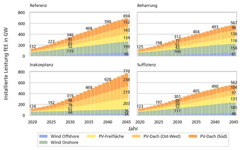 Die nötige Gesamtkapazität und die Anteile an Wind- und Photovoltaikleistung sind stark vom Szenario abhängig.