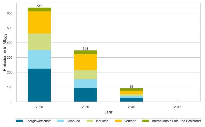 Entwicklung der CO2-Emissionen entsprechend der Klimaschutzgesetz-Ziele (Referenz-Szenario). 