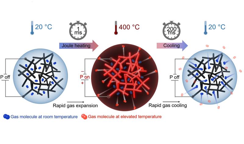 Die aktuellen Experimente des Forschungsteams zeigen, dass sich Aeromaterialien in sehr kurzer Zeit extrem stark aufheizen und wieder abkühlen lassen. Das könnte innovative Anwendungsmöglichkeiten in Pneumatik, Robotik oder Luftfiltertechnik ermöglichen.