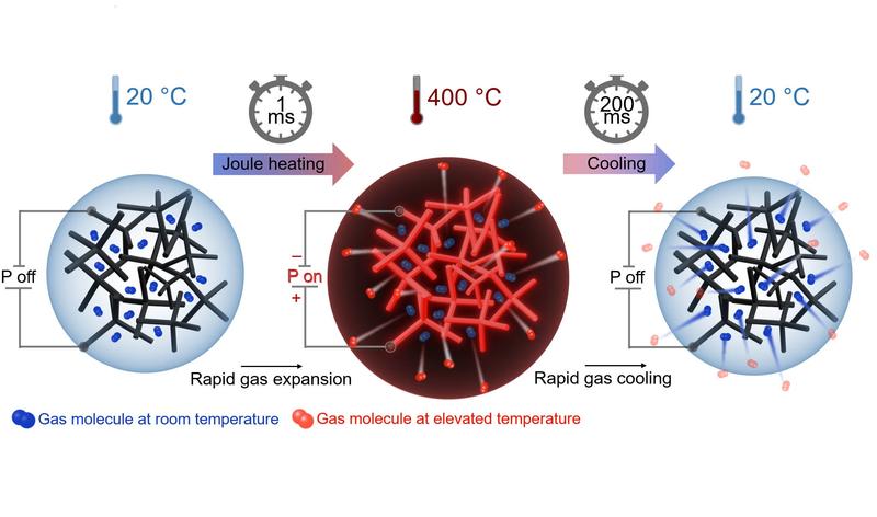 The research team's new experiments show that aeromaterials can be heated up and cooled down again extremely quickly. This could enable innovative applications in pneumatics, robotics or air filter technology.