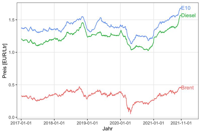 Preise für Diesel und SuperE10 pro Liter sowie der Preis für Rohöl der Sorte Brent in Euro pro Liter für die Jahre 2017 bis 2021