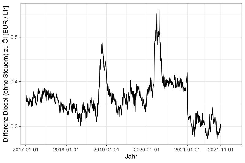 Differenz des um Steuern und den CO2-Preis bereinigten Preises für Diesel und dem Rohölpreis in Euro pro Liter für die Jahre 2017 bis 2021