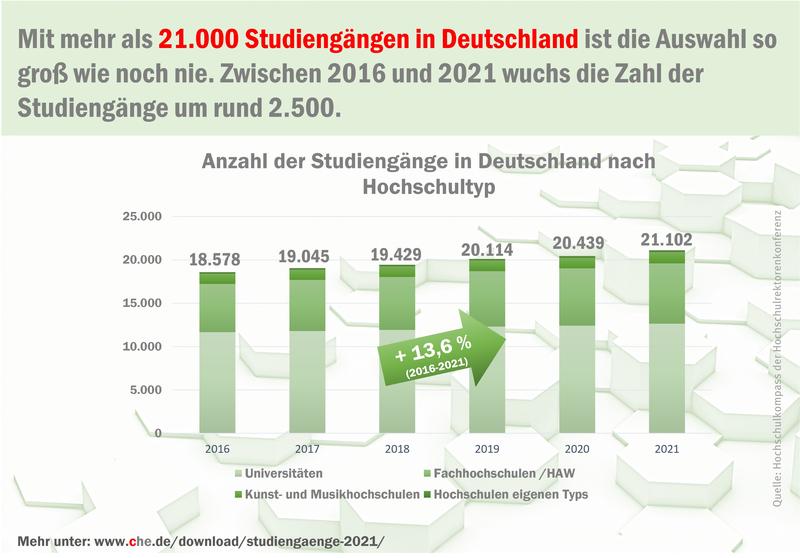 Entwicklung der Studiengänge in Deutschland (2016-2021)
