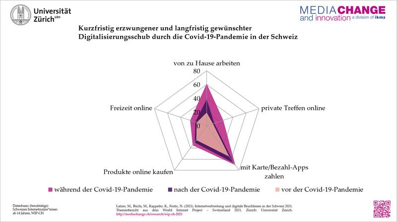 Digitalisierungsschub (Bild: ikmz/media change and innovation) 