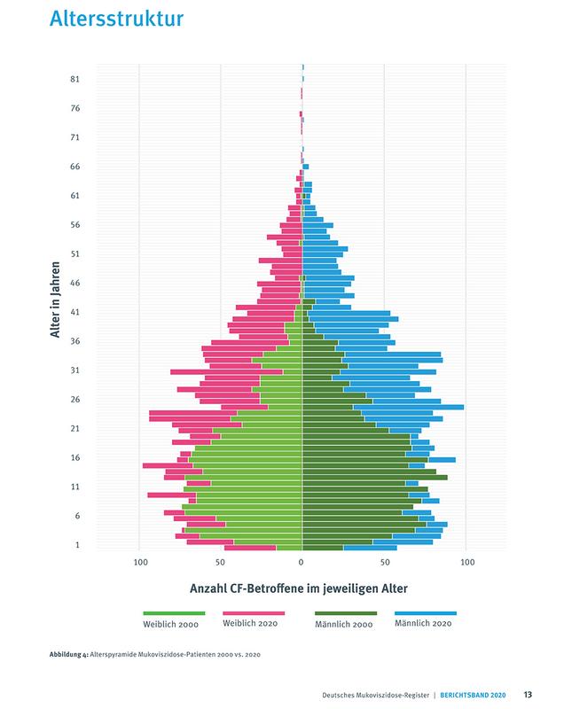 Die Alterspyramide zeigt im 20-Jahres-Vergleich besonders deutlich den Anstieg der durchschnittlichen Lebenserwartung CF-Betroffener (grün: 2000, pink/blau: 2020). Grafik: Mukoviszidose e.V.