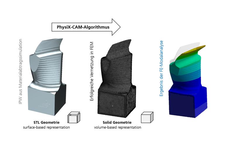 In-Process-Workpiece, vernetzte FEM-Geometrie, FE-Modalanalyse: die drei Kernelemente des Physix-CAM-Algorithmus, mit dem sich Bauteilschwingungen vorhersagen lassen.