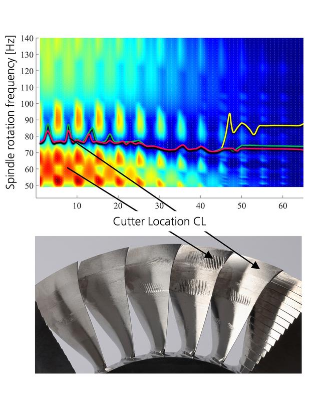 Mithilfe des Stabilitätsdiagramms werden günstige und ungünstige Parameter zur Fräsbearbeitung identifiziert. Diese werden anschließend in Zerspanversuchen validiert.