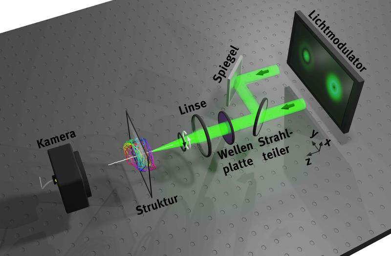 Optischer Aufbau mit räumlichem Lichtmodulator, durch den die zwei einfallenden Strahlen modifiziert werden, sodass deren Überlagerung die Hopfion-Struktur erzeugt.