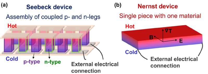 Schematische Darstellungen thermoelektrischer Module, die auf (a) dem Seebeck-Effekt und (b) auf dem Nernst-Effekt beruhen. 