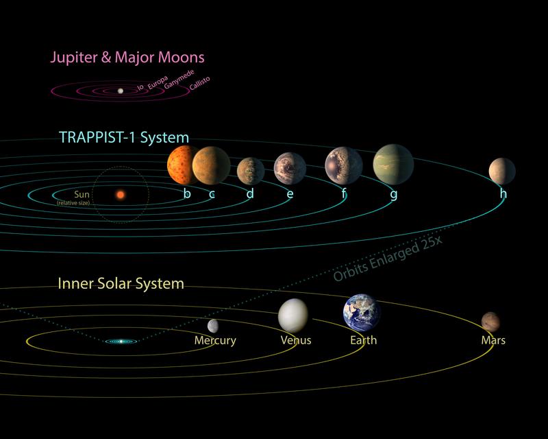 Die Planeten von TRAPPIST-1 im Vergleich zu den Monden des Jupiters und den Planeten des Sonnensystems