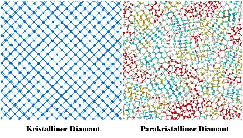 Kristalliner Diamant (li.) und parakristalliner Diamant (re.). Rechts sind Einheiten aus würfelförmig angeordneten Kohlenstoffatomen türkis, aus hexagonal angeordneten Kohlenstoffatomen gelb markiert. Unregelmäßige Strukturen sind rot gekennzeichnet.
