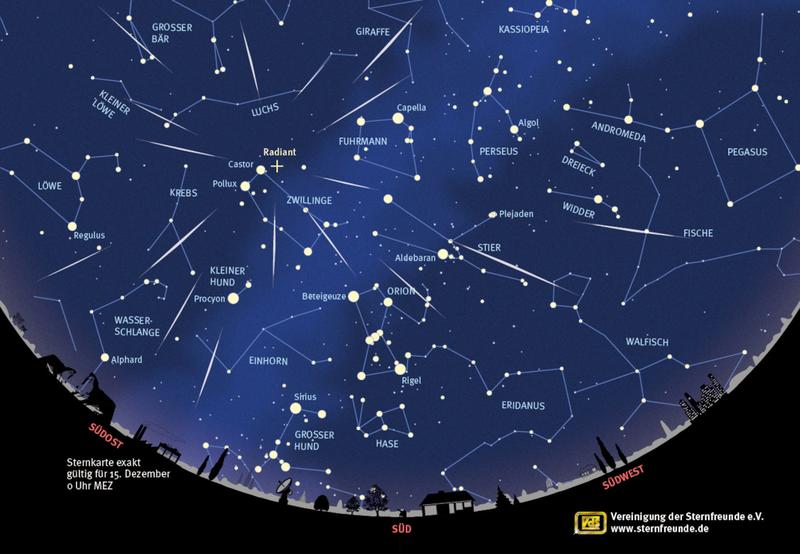 Die Sternschnuppen der Geminiden scheinen dem Sternbild Zwillinge zu entspringen. Ihr Ausstrahlungspunkt wird „Radiant“ genannt – zu sehen sind sie aber in weiten Teilen des Nachthimmels