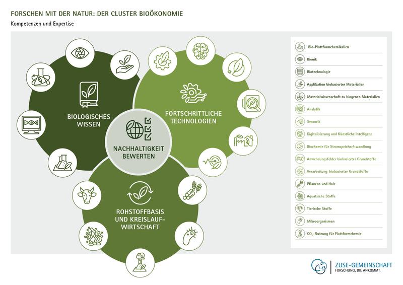 Leitsatz des Clusters Bioökonomie: Forschen mit der Natur 