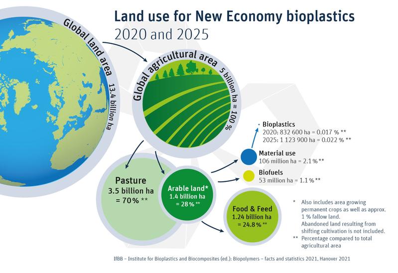 Landflächenbedarf für Biokunststoffe 2020-2025
