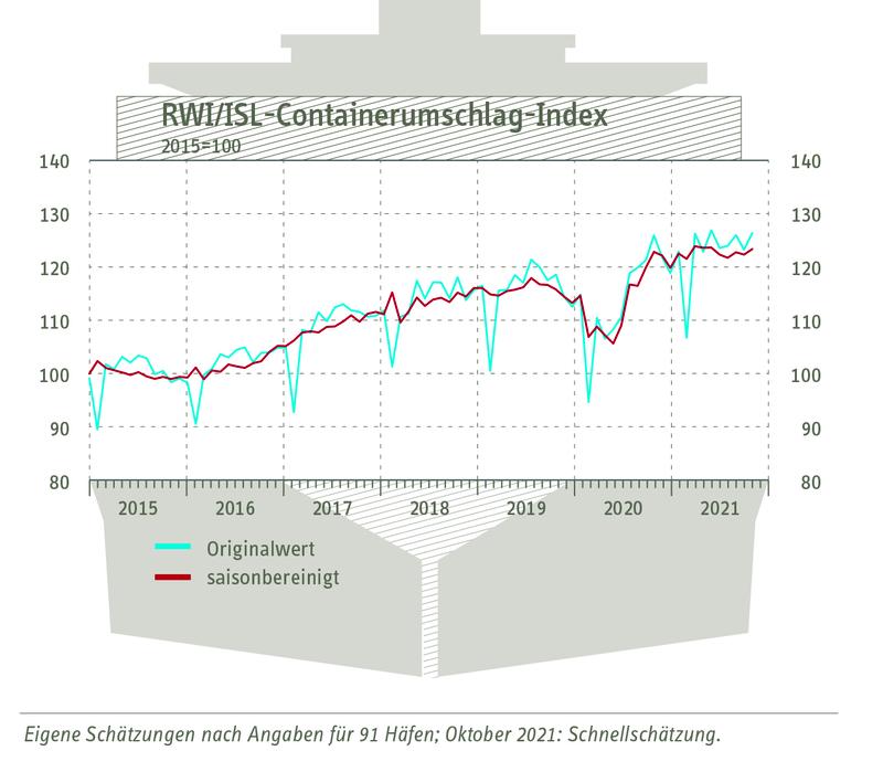 Grafik zum RWI/ISL-Containerumschlag-Index vom 30. November 2021
