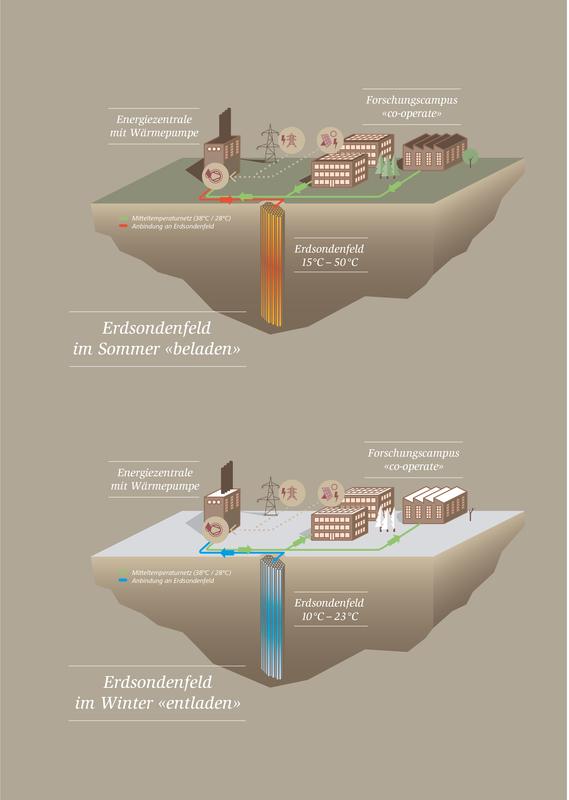 Der Wärmespeicher – ein Erdsondenfeld mit einem Temperaturgradienten – umfasst 144 Erdsonden, die bis zu 100 Meter tief in den Boden reichen.