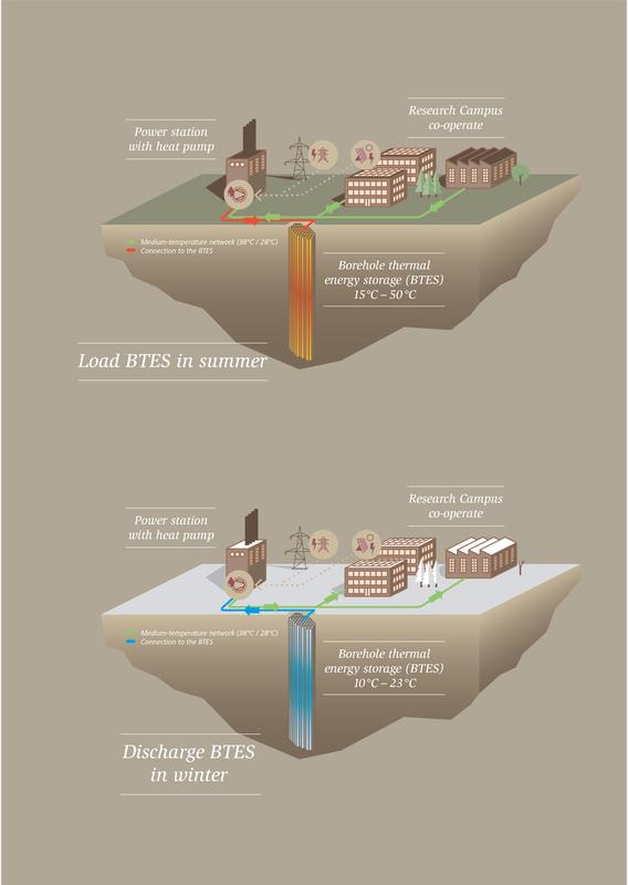 The heat reservoir – a field of geothermal probes with a temperature gradient – comprises 144 probes extending up to 100 meters deep into the ground. 