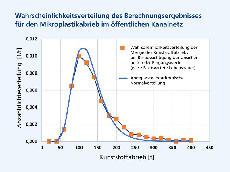 Mikroplastikabrieb im öffentlichen Kanalnetz