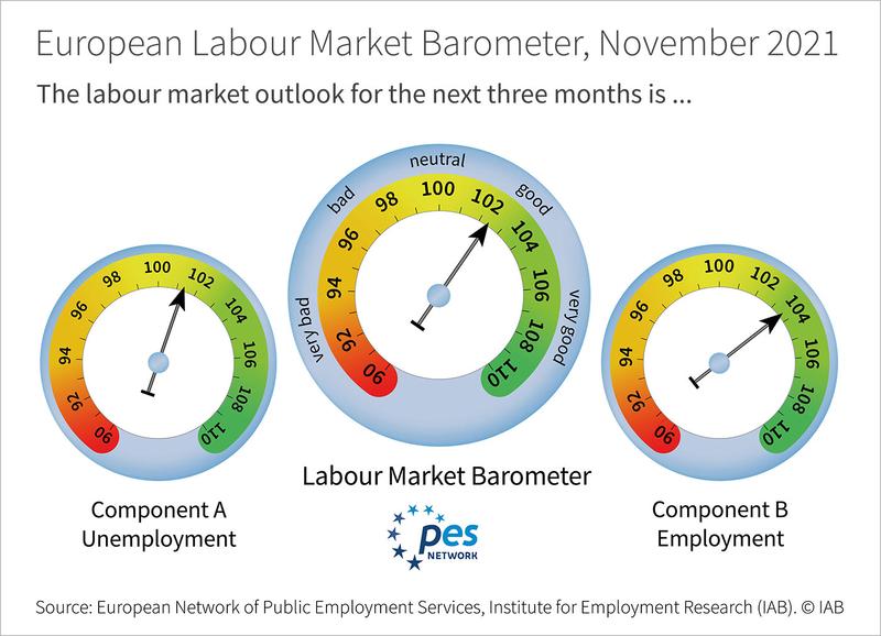 European Labour Market Barometer: improvement of the European labour market slows down