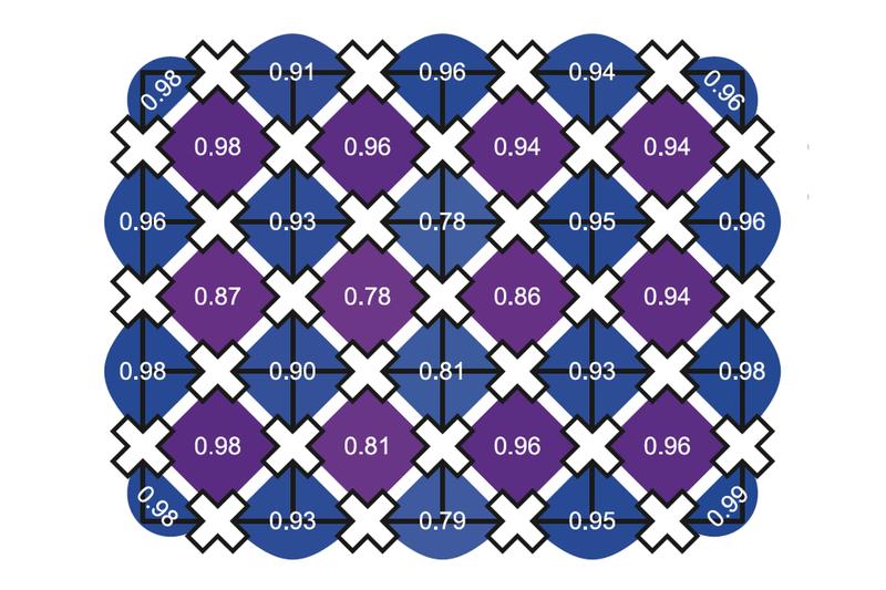 Measured parity values for a 31-qubit lattice in the toric code ground state. The qubits (“×”) are placed on a square lattice. The parity expectation values of the star- and plaquettes operators are shown as blue and purple tiles, respectively.