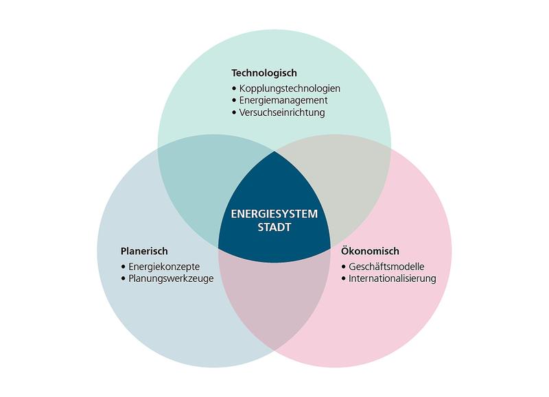 Der Forschungsschwerpunkt Energiesystem Stadt bündelt Werkzeuge für die urbane Energiewende.
