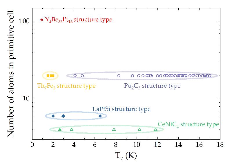 The interconnection between complexity and superconducting temperature in thorium-based noncentrosymmetric superconductors.