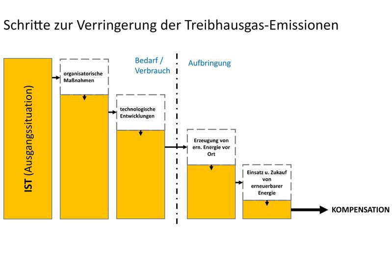 Schritte zur Verringerung von Treibhausgas-Emissionen.