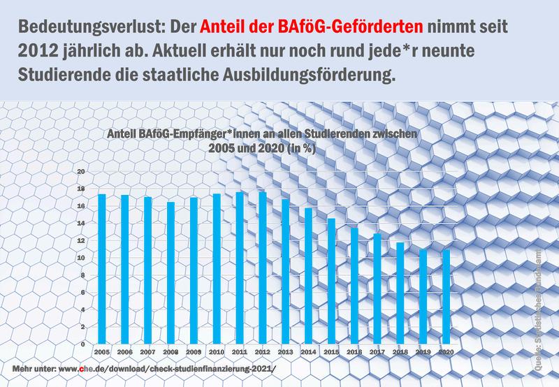 Bedeutungsverlust des BAföG
