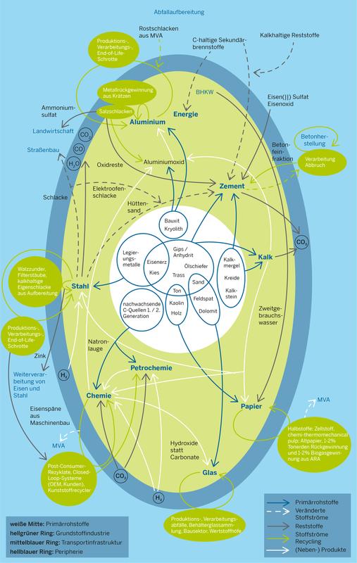 Discussion paper “Circular Economy in the Basic Materials Industry”: Future material flows in the basic materials industry