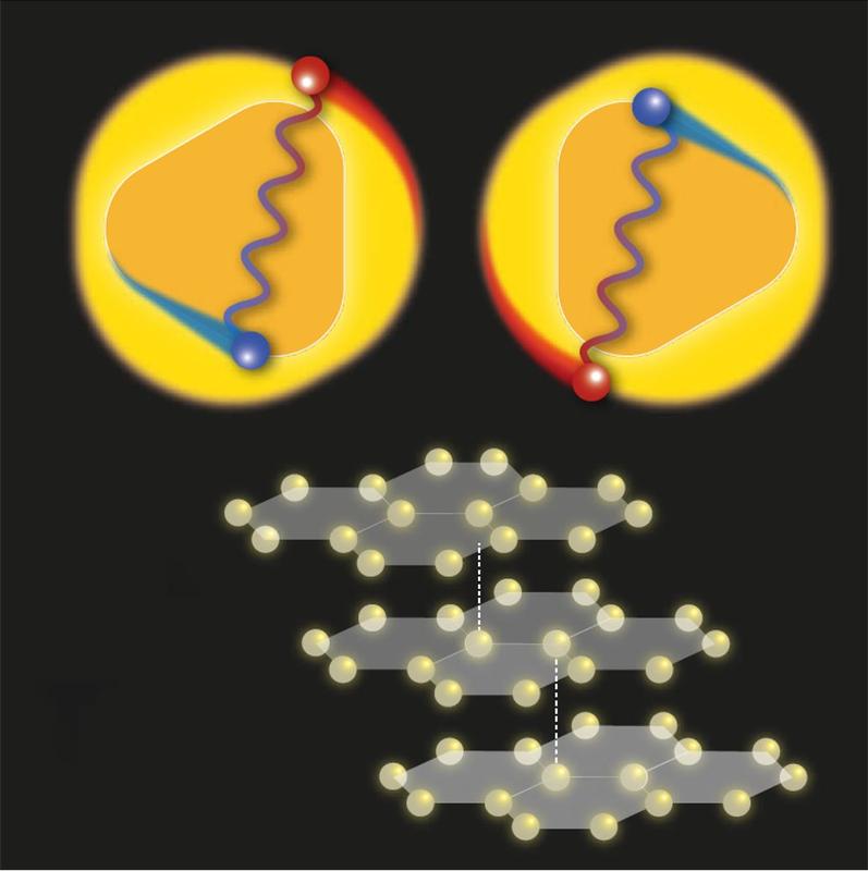 Unkonventionelle Supraleitfähigkeit in Graphen. Experimentelle Daten von dreilagigem Graphen (unten) zeigen ringförmige Fermi-Flächen, zwischen denen die besetzten elektronischen Zustände liegen (oben). 