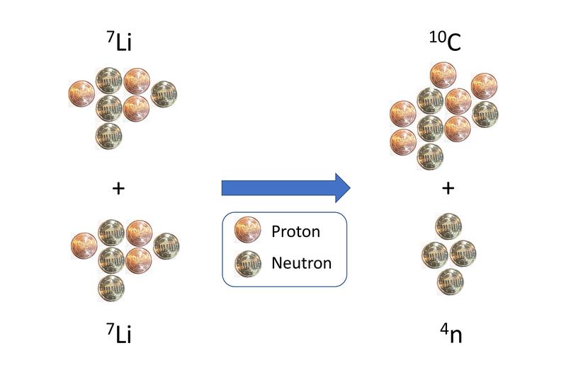 Schematische Darstellung der Reaktion zu Kohlenstoff-10 und dem Tetra-Neutron