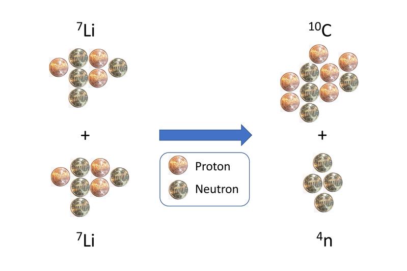 Schematic representation of the reaction from lithium-7 to carbon-10 and the long-sought tetra-neutron.