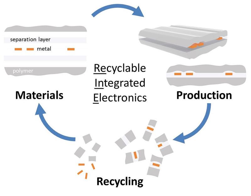 From material development to recycling: electronics integrated in plastic