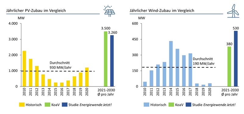 Vergleich Jährlicher PV- und Wind-Zubau in Bayern (FfE/VBEW München 2021: Energiewende Jetzt!) mit den Ausbauzielen des Koalitionsvertrags